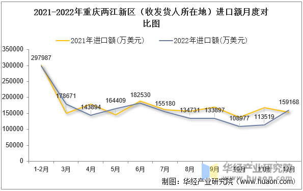 2021-2022年重庆两江新区（收发货人所在地）进口额月度对比图
