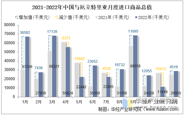 2021-2022年中国与厄立特里亚月度进口商品总值