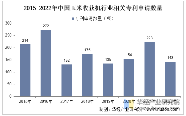 2015-2022年中国玉米收获机行业相关专利申请数量