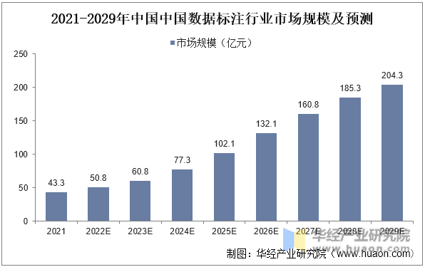 2021-2029年中国中国数据标注行业市场规模及预测