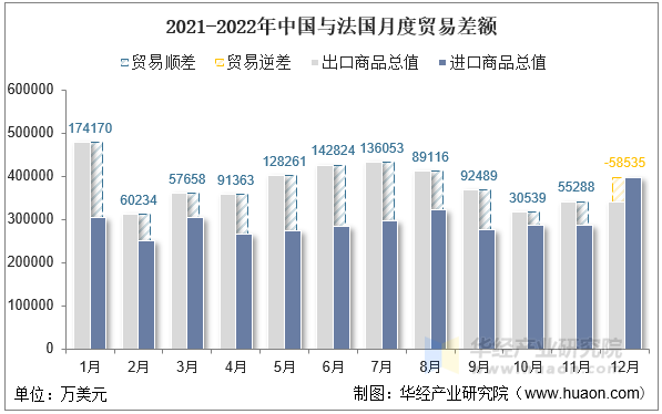 2021-2022年中国与法国月度贸易差额