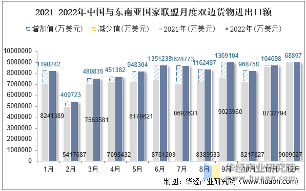 2021-2022年中国与东南亚国家联盟月度双边货物进出口额
