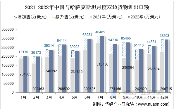 2021-2022年中国与哈萨克斯坦月度双边货物进出口额