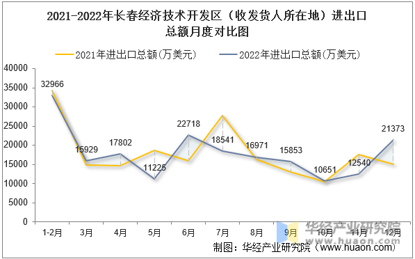 2021-2022年长春经济技术开发区（收发货人所在地）进出口总额月度对比图