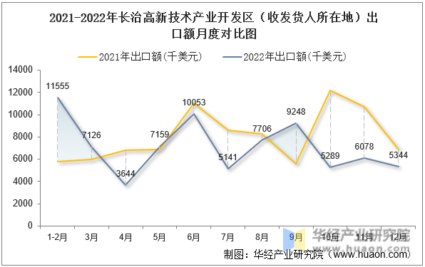 2021-2022年长治高新技术产业开发区（收发货人所在地）出口额月度对比图