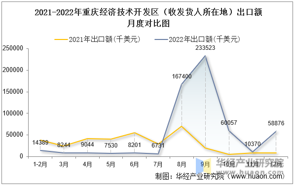 2021-2022年重庆经济技术开发区（收发货人所在地）出口额月度对比图
