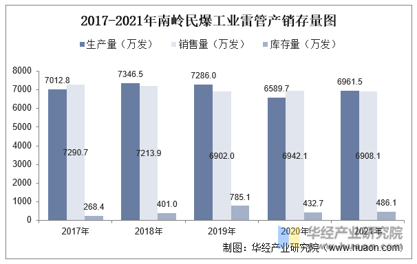 2017-2021年南岭民爆工业雷管产销存量图