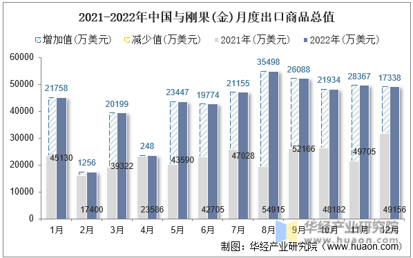 2021-2022年中国与刚果(金)月度出口商品总值