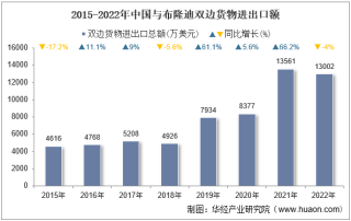 2022年中国与布隆迪双边贸易额与贸易差额统计