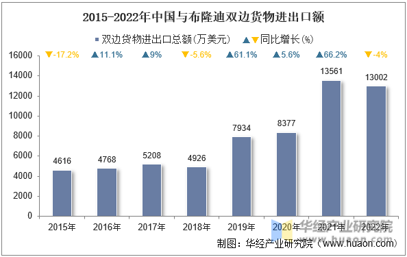 2015-2022年中国与布隆迪双边货物进出口额