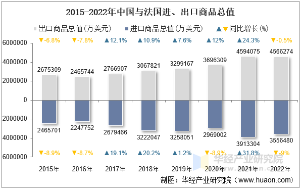 2015-2022年中国与法国进、出口商品总值