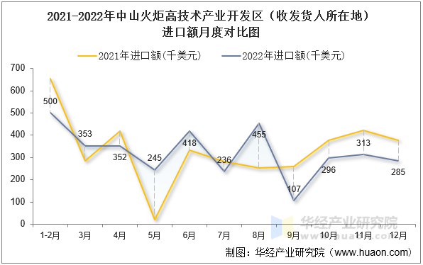 2021-2022年中山火炬高技术产业开发区（收发货人所在地）进口额月度对比图