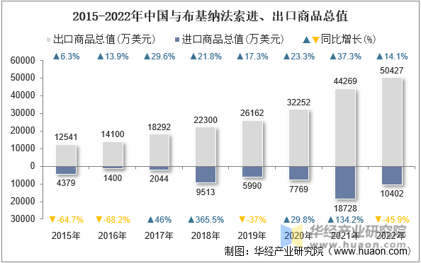 2015-2022年中国与布基纳法索进、出口商品总值