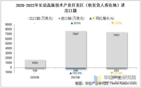 2020-2022年长治高新技术产业开发区（收发货人所在地）进出口额