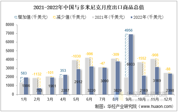 2021-2022年中国与多米尼克月度出口商品总值