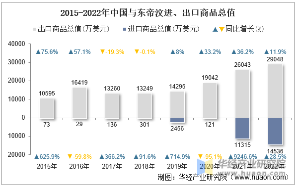 2015-2022年中国与东帝汶进、出口商品总值