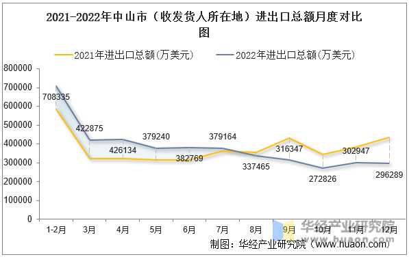 2021-2022年中山市（收发货人所在地）进出口总额月度对比图