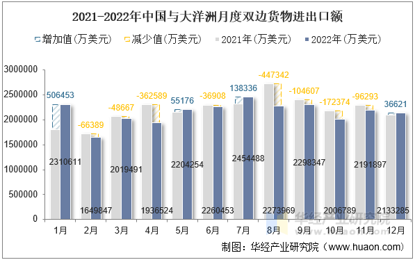 2021-2022年中国与大洋洲月度双边货物进出口额