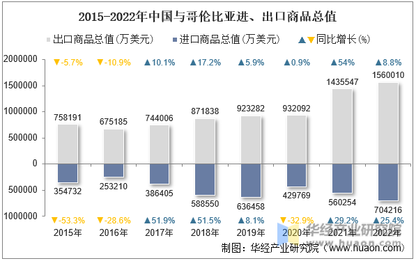 2015-2022年中国与哥伦比亚进、出口商品总值
