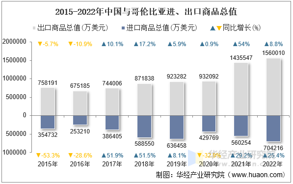 2015-2022年中国与哥伦比亚进、出口商品总值