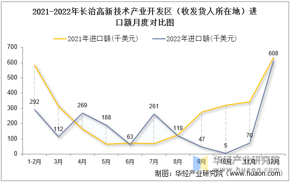 2021-2022年长治高新技术产业开发区（收发货人所在地）进口额月度对比图