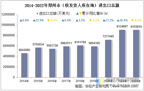 2014-2022年郑州市（收发货人所在地）进出口总额