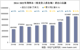 2022年郑州市（收发货人所在地）进出口总额及进出口差额统计分析