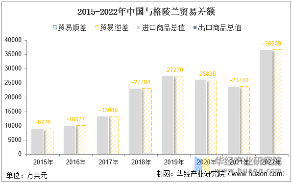 2015-2022年中国与格陵兰贸易差额