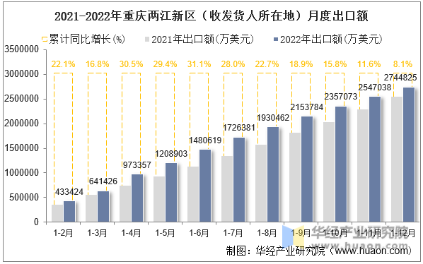 2021-2022年重庆两江新区（收发货人所在地）月度出口额