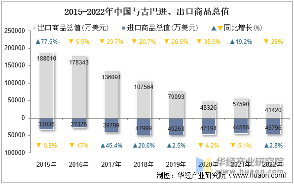 2015-2022年中国与古巴进、出口商品总值