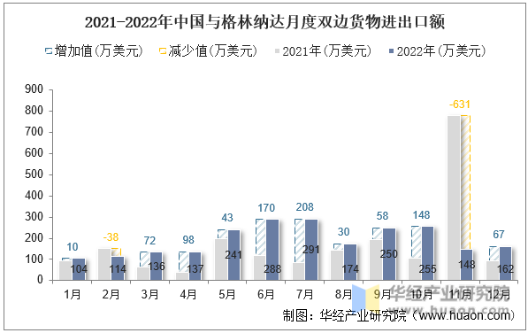 2021-2022年中国与格林纳达月度双边货物进出口额