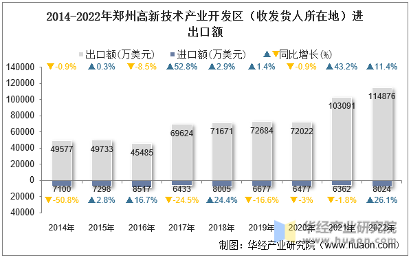 2014-2022年郑州高新技术产业开发区（收发货人所在地）进出口额
