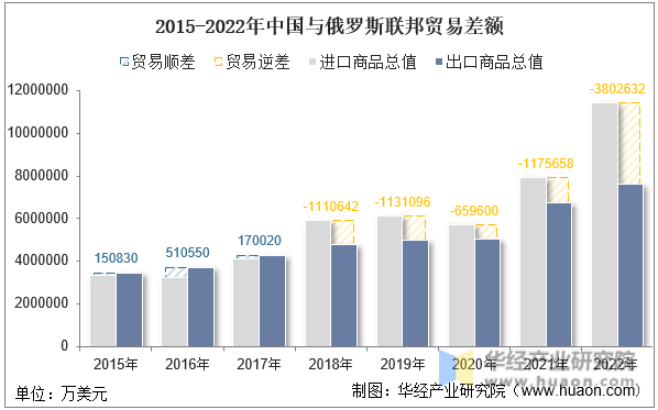 2015-2022年中国与俄罗斯联邦贸易差额