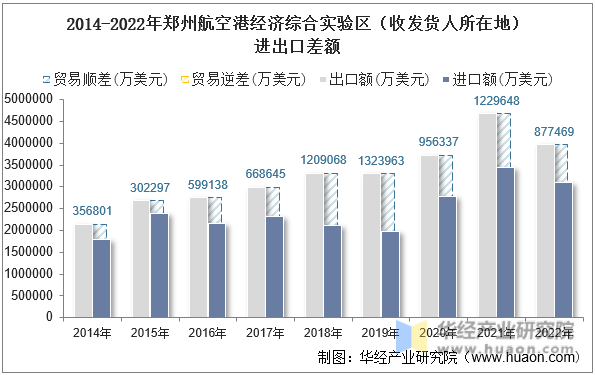 2014-2022年郑州航空港经济综合实验区（收发货人所在地）进出口差额