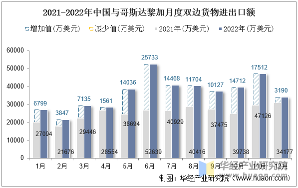 2021-2022年中国与哥斯达黎加月度双边货物进出口额