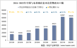 2022年中国与布基纳法索双边贸易额与贸易差额统计