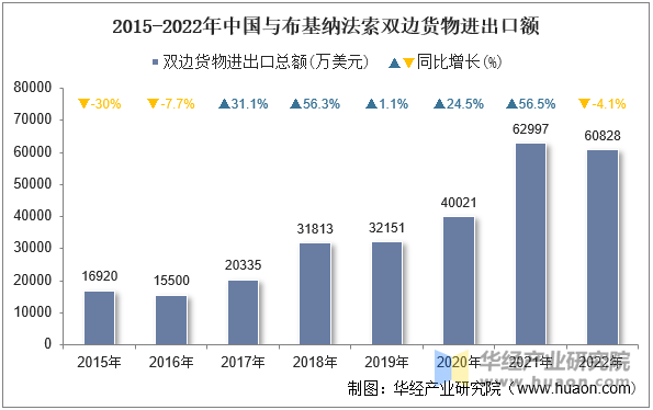 2015-2022年中国与布基纳法索双边货物进出口额