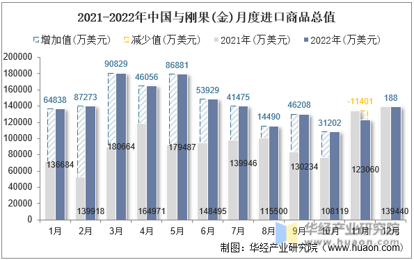 2021-2022年中国与刚果(金)月度进口商品总值