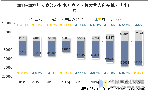 2014-2022年长春经济技术开发区（收发货人所在地）进出口额