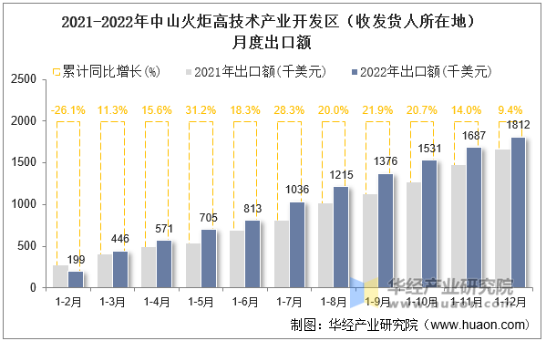 2021-2022年中山火炬高技术产业开发区（收发货人所在地）月度出口额