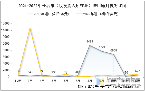 2021-2022年长治市（收发货人所在地）进口额月度对比图