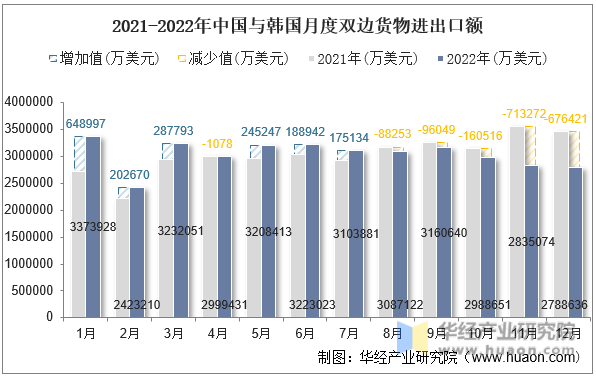2021-2022年中国与韩国月度双边货物进出口额