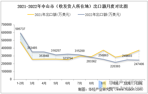 2021-2022年中山市（收发货人所在地）出口额月度对比图