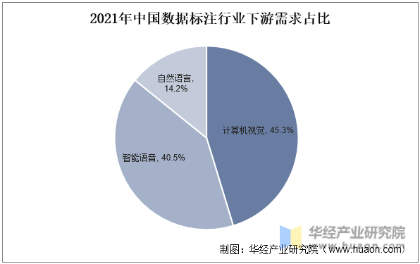 2021年中国数据标注行业下游需求占比 2021年中国数据标注行业下游需求占比