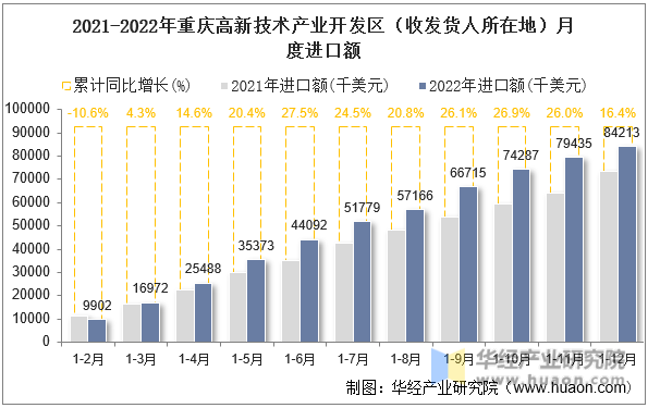 2021-2022年重庆高新技术产业开发区（收发货人所在地）月度进口额