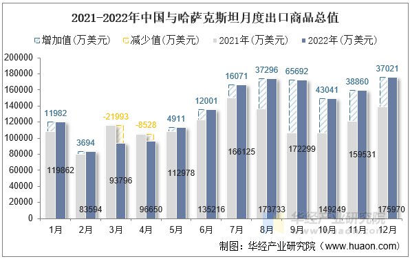 2021-2022年中国与哈萨克斯坦月度出口商品总值