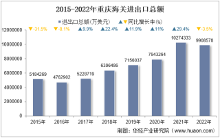 2022年重庆海关进出口总额及进出口差额统计分析