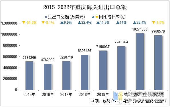2015-2022年重庆海关进出口总额