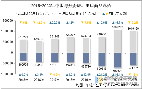 2015-2022年中国与丹麦进、出口商品总值