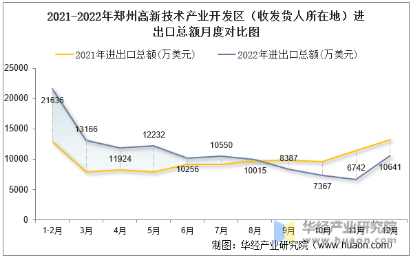 2021-2022年郑州高新技术产业开发区（收发货人所在地）进出口总额月度对比图